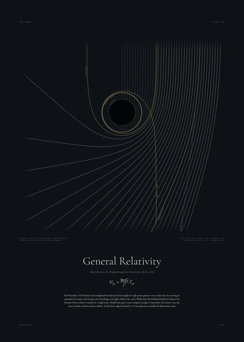 Plate XXI, General Relativity: Light can circle a black hole.