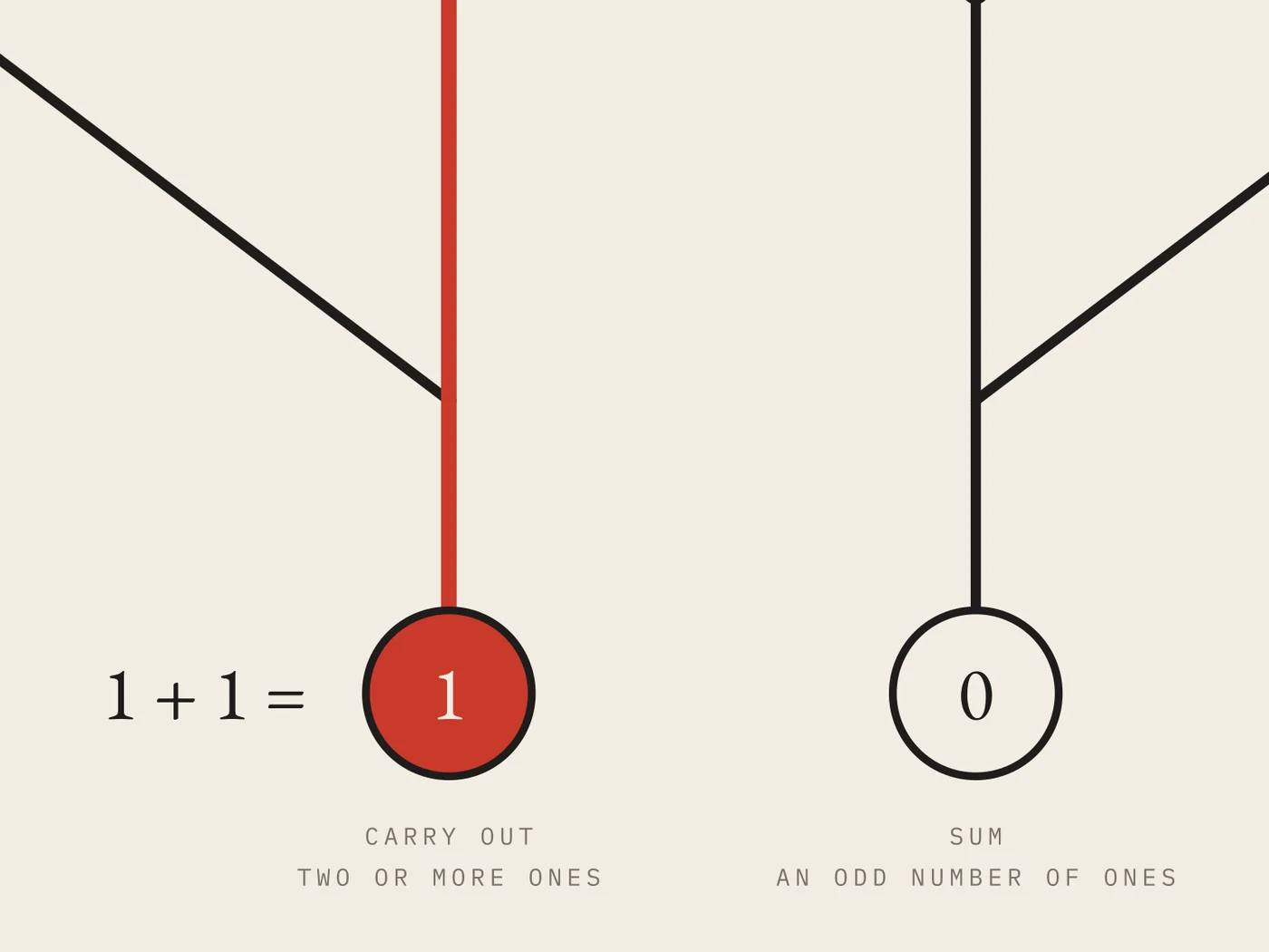 Set to add one and one, the adder lights the carry lamp and leaves the sum lamp dark. The lamps read 10, which is two in base two.