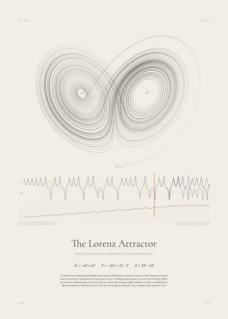 Plate XXV, The Lorenz Attractor: The butterfly effect: two runs a billionth apart, then nothing alike.