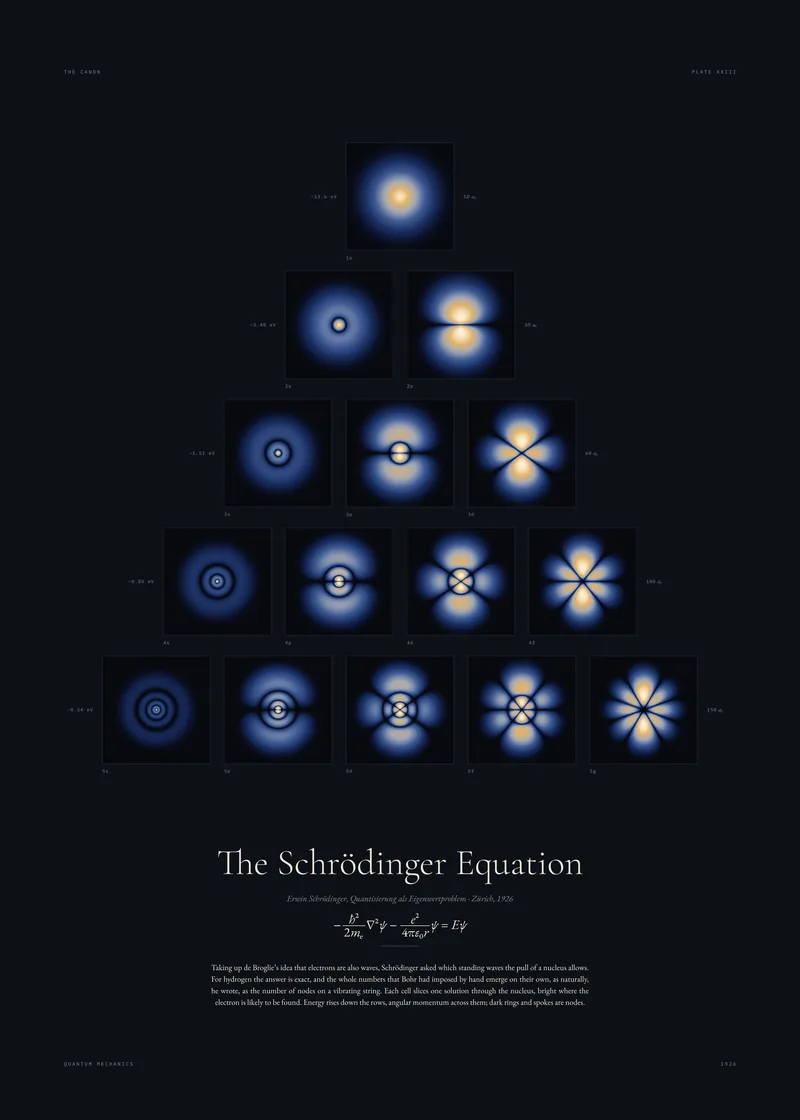 Plate XXIII, The Schrödinger Equation: The shapes of the hydrogen atom.