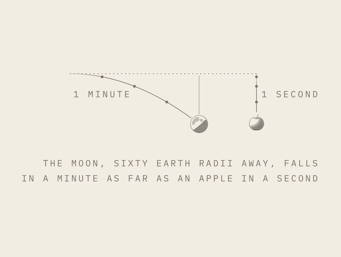 Newton’s Moon test: sixty Earth radii out, gravity is 3,600 times weaker than at the surface.